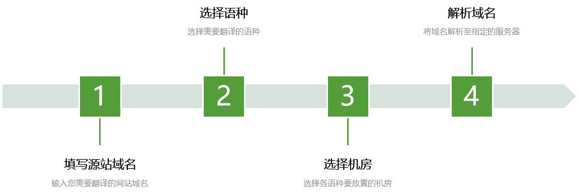 網(wǎng)站翻譯開(kāi)通步驟